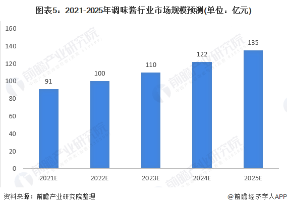 圖表5:2021-2025年調(diào)味醬行業(yè)市場規(guī)模預(yù)測(單位:億元)